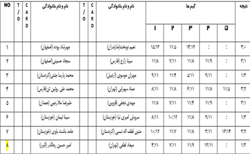 مسابقات دسته برتر جوانان کشور با قهرمانی علیرضا ملارجبی به کار خود پایان داد