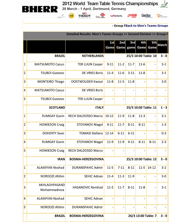 نتایج دور سوم رقابتهای تیمی قهرمان جهان -آلمان+ریزنتایج کلی وجدولها