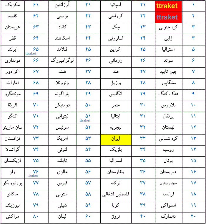 تیمهای جهان به ترتیب مقام آنان در رقابتهای آلمان