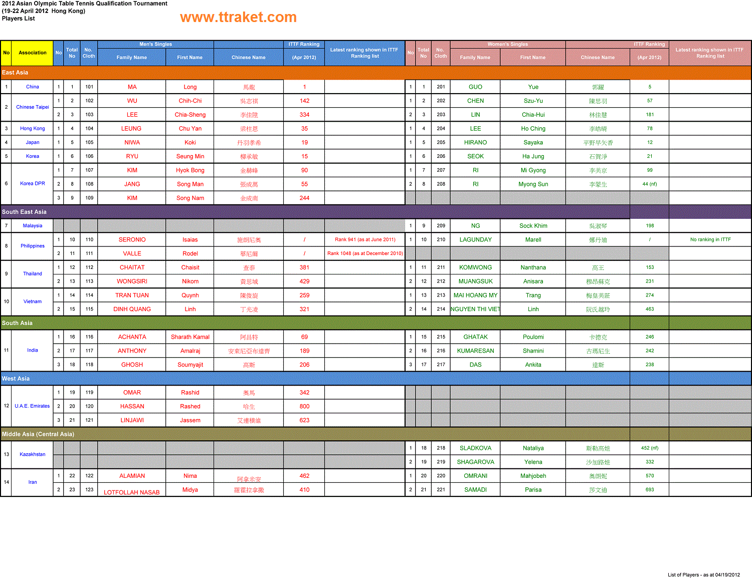 اسامی و رتبه رنکینگ بازیکنان برای کسب سهمیه المپیک-هنک کنگ