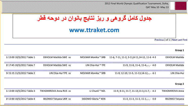 اصل جدول گروهی( بانوان) و ریز نتایج مسابقات انتخابی المپیک/دوحه قطر