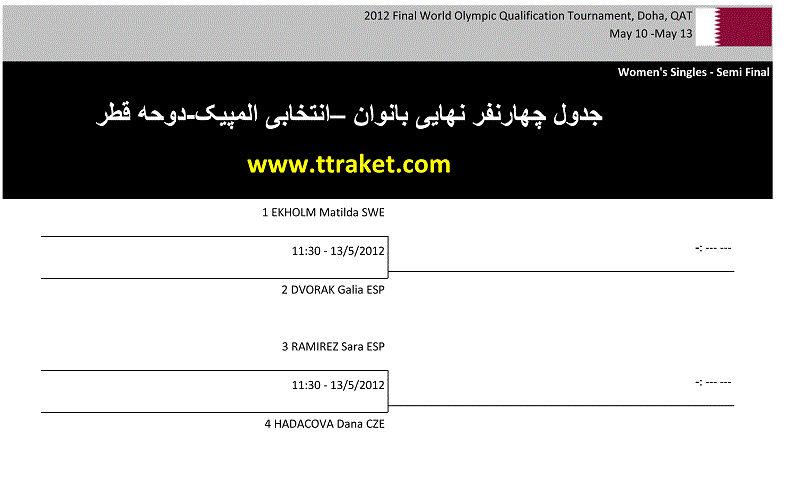 اصل جدول وآخرین نتایج رقابتهای انتخابی المپیک /دوحه قطر(بانوان)