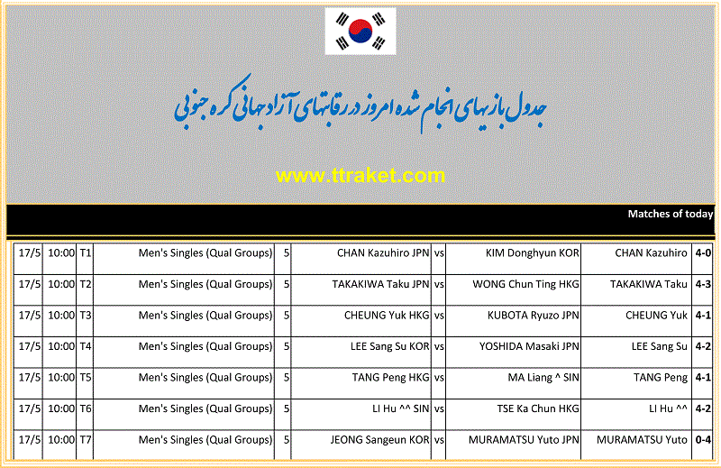 آخرین بازیهای انجام شده ونتایج رقابتهای آزادجهانی کره جنوبی(اصل جدول)