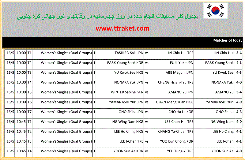 نوشاد عالمیان باز هم با پیروزی آغاز کرد+جدول کلی بازیهای انجام شده