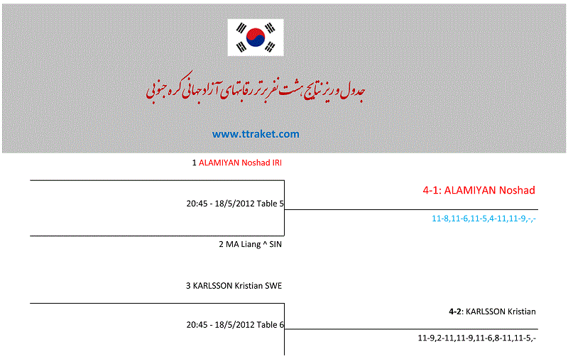 عالمیان درجمع چهارنفر برتر تورجهانی کره قرارگرفت+تکمیلی+اصل جدول