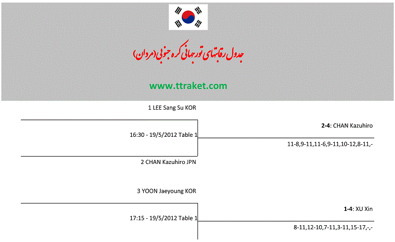 گزارش کامل آخرین نتایج و اتفاقات رقابتهای بزرگسالان مردان تور جهانی کره+اصل جدول