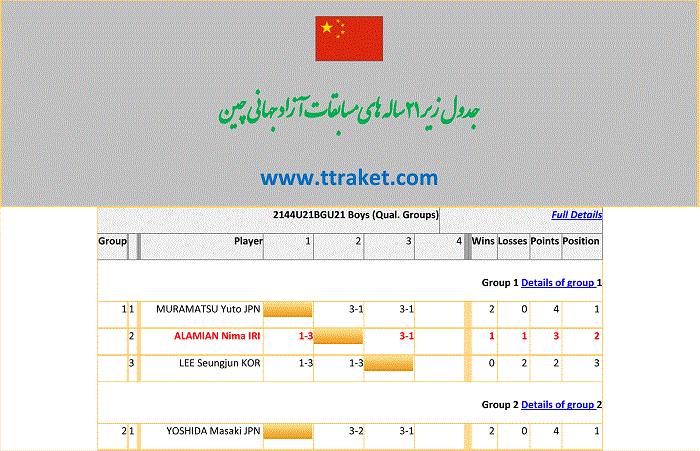 اصل جدول و نتایج رقابتهای زیر ۲۱ ساله ها در مسابقات آزاد جهانی چین