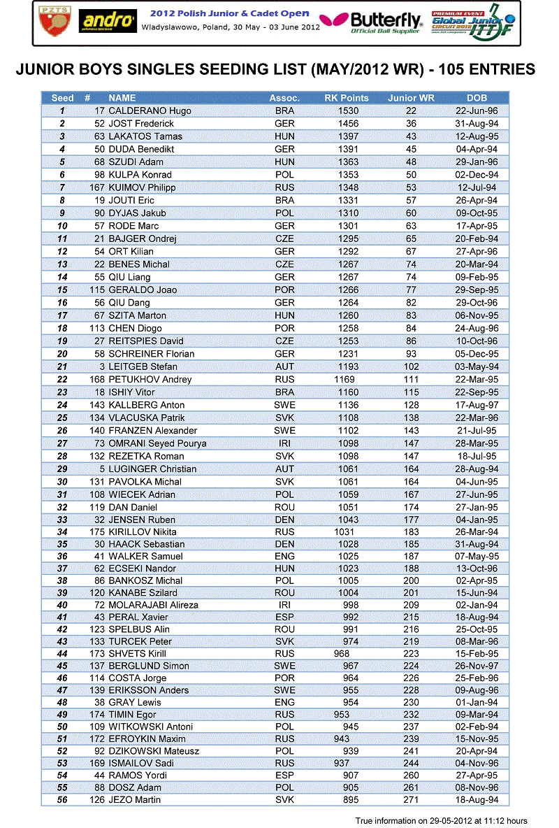 اسامی بازیکنان شرکت کننده در مسابقان بین المللی لهستان(نوجوانان وجوانان)+رنکینگ وکشورهای آنان