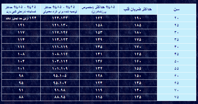 جدول سن وحداکثر میزان ضربان قلب برای تناسب اندام