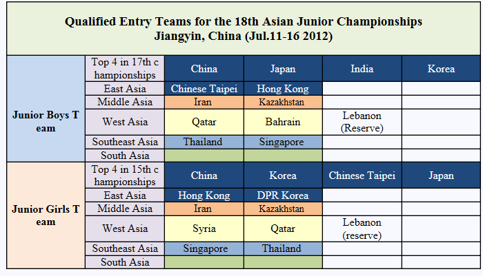 آخرین اعلام آمادگی تیمها در رقابتهای نوجوانان وجوانان آسیا(چین)