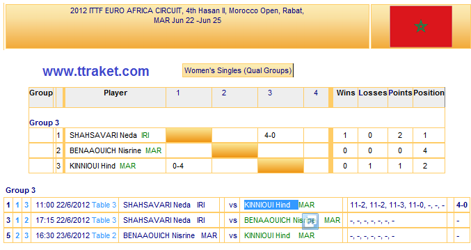 مسابقات آزاد مراکش/آخرین نتایج رقابتهای آزاد مراکش(بانوان)