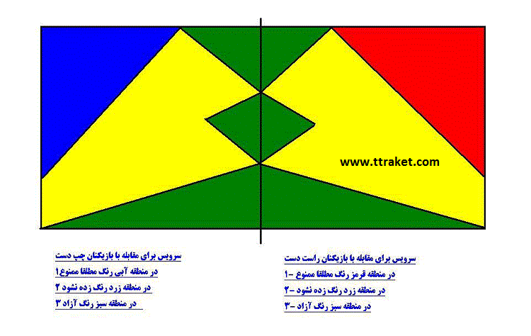 آموزش/به کدام منطقه از میز سرویس بزنیم‎(آموزشی)