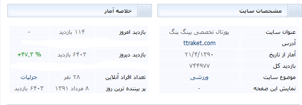 آمار پایگاه تخصصی باز هم رکورد شکنی کرد!