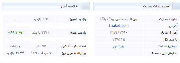 رکورد شکنی تاریخی پایگاه تخصصی همزمان با پیروزی تاریخی ایران در تنیس روی میز