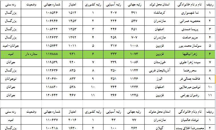 جدول کامل بازیکنان رنکینک دار ایران-تکمیلی(تیرماه ۹۱)