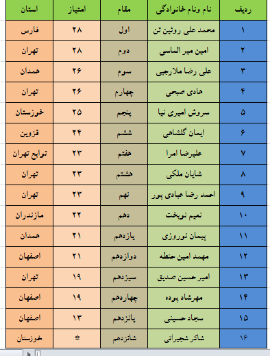 رقابتهای امید کشور/روئین تن مقام نخست را ازآن خود کرد