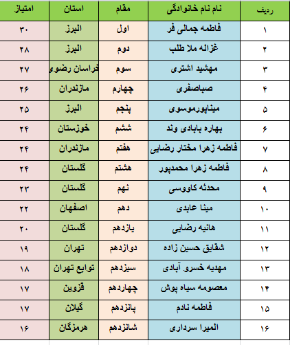 پایان رقابتهای دسته برتر نوجوانان دختر/سنندج