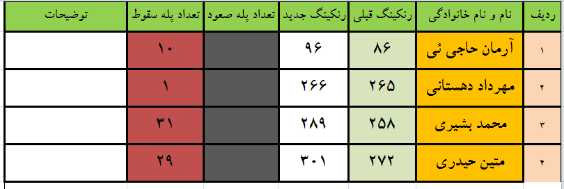 رنکینگ نوجوانان و جوانان اعلام شد/مرداد ماه ۹۱