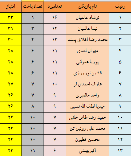 (دوبرادران) فاتح برترینهای مردان کشور شدند