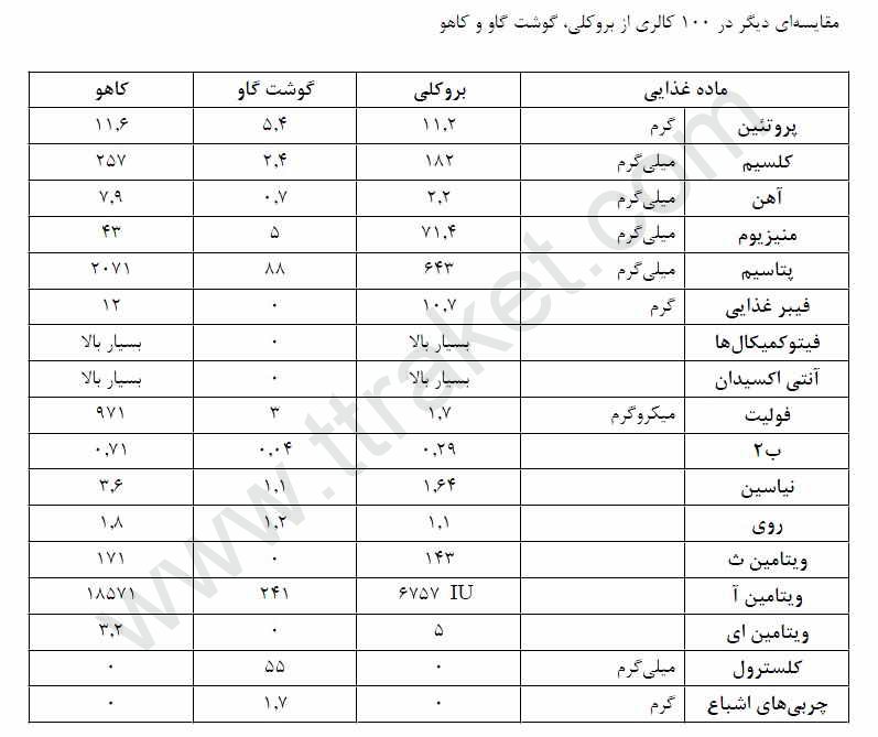 آموزشی/مقایسه بروکلی وکاهو با گوشت گاو