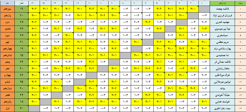 جدول وریزنتایج مسابقات دسته برتر جوانان دختر کشور(آبان۹۱/اصفهان)