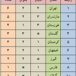 تهران؛مازندران وخوزستان بیشترین سهم در اردوی تیم ملی را دارند