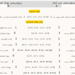 لیگ برتر تنیس روی میز/ پیروزی پتروشیمی بندر امام بر عسلویه