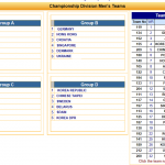 مسابقات جهانی ژاپن/گروه بندی تیمهای دسته یک جهان