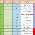 نیما عالمیان مقتدرانه قهرمان دور اول انتخابی تیم ملی شد