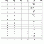 تهران قهرمان مسابقات اولین دوره المپیاد فرهنگی ورزشی کارگران کشور شد